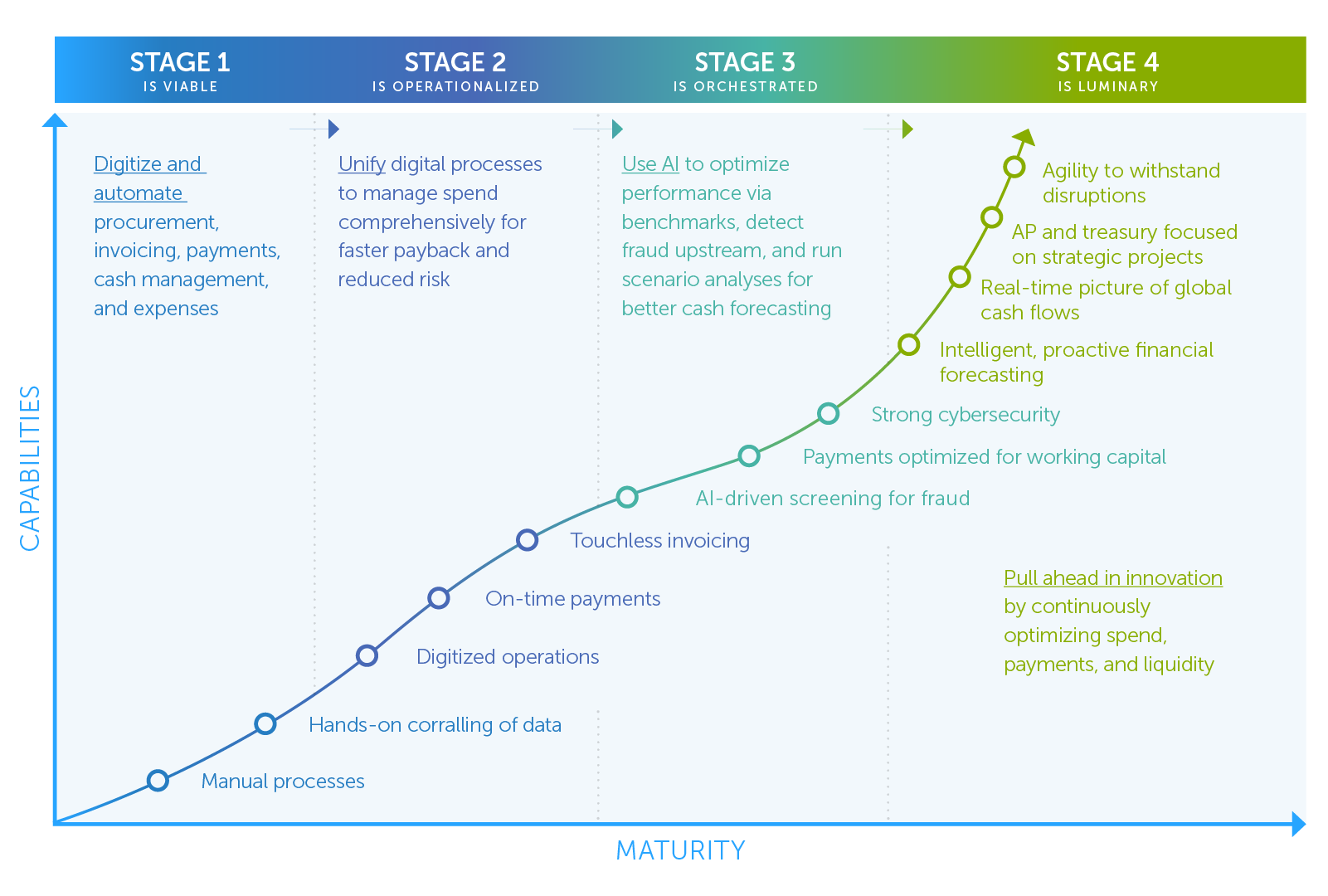 The 4 Stages of Maturity to Futureproof Financial Health | Coupa