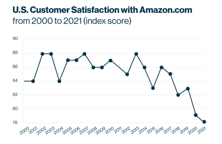 Chart - US Customer Satisfaction with Amazon.com from 2000 to 2021